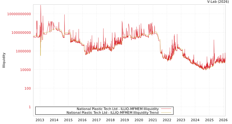 graph of National Plastic Tech Ltd ILLIQ-MFMEM