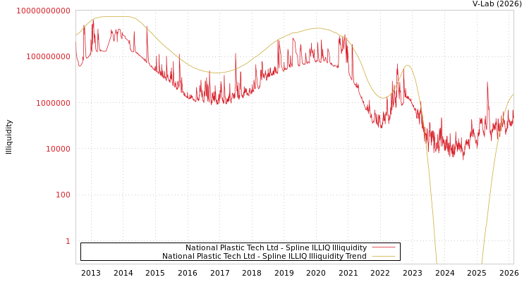 graph of National Plastic Tech Ltd ILLIQ-SMEM