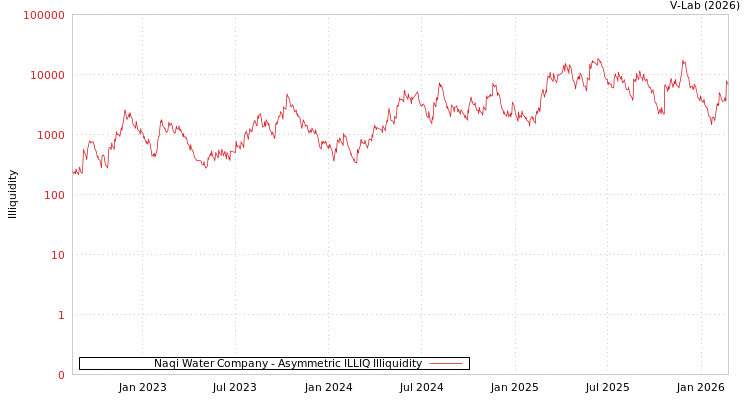 graph of Naqi Water Company ILLIQ-AMEM