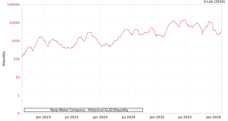 graph of Naqi Water Company ILLIQ-HIST