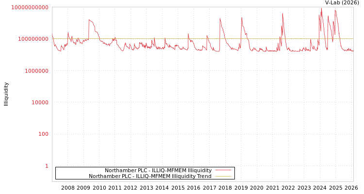 graph of Northamber PLC ILLIQ-MFMEM