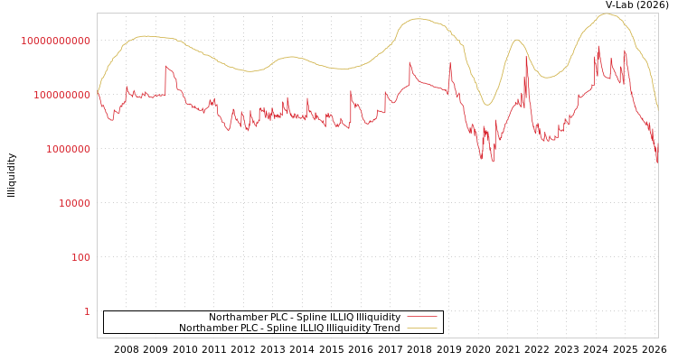 graph of Northamber PLC ILLIQ-SMEM