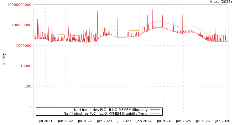 graph of Narf Industries PLC ILLIQ-MFMEM