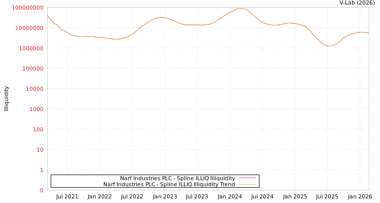 graph of Narf Industries PLC ILLIQ-SMEM