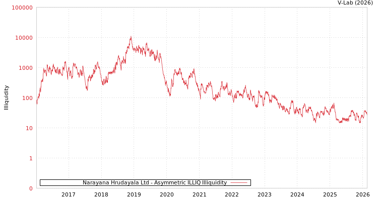 graph of Narayana Hrudayala Ltd ILLIQ-AMEM