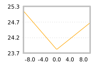 Impact of return on liquidity tomorrow