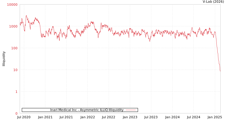 graph of Inari Medical Inc ILLIQ-AMEM