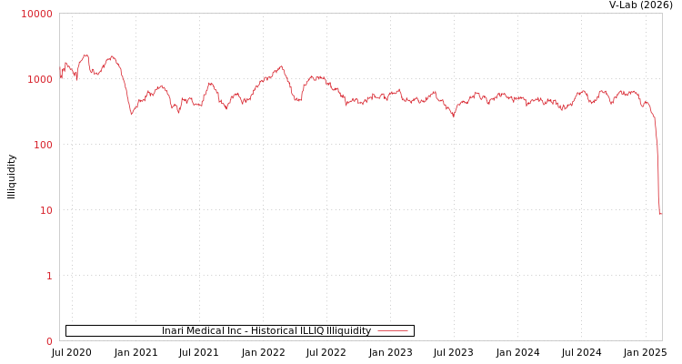 graph of Inari Medical Inc ILLIQ-HIST