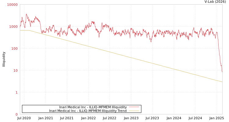 graph of Inari Medical Inc ILLIQ-MFMEM
