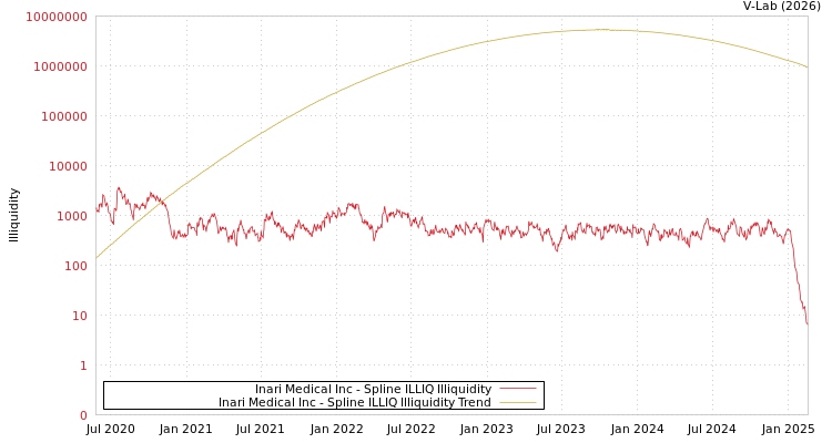 graph of Inari Medical Inc ILLIQ-SMEM