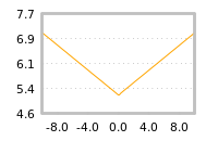 Impact of return on liquidity tomorrow