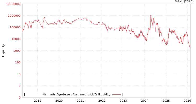 graph of Narmada Agrobase ILLIQ-AMEM