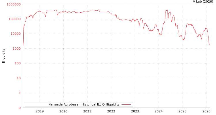 graph of Narmada Agrobase ILLIQ-HIST