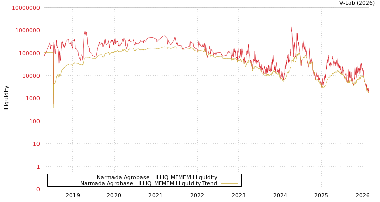 graph of Narmada Agrobase ILLIQ-MFMEM