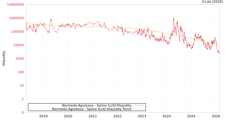 graph of Narmada Agrobase ILLIQ-SMEM
