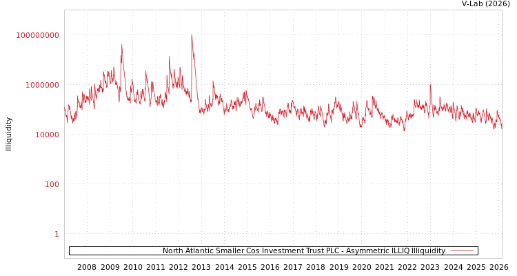graph of North Atlantic Smaller Cos Investment Trust PLC ILLIQ-AMEM