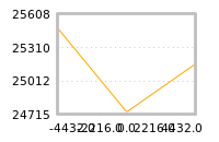 Impact of return on liquidity tomorrow