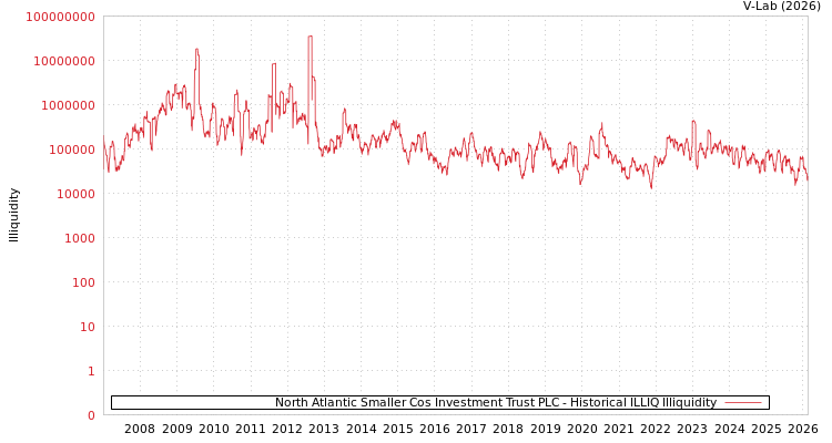 graph of North Atlantic Smaller Cos Investment Trust PLC ILLIQ-HIST