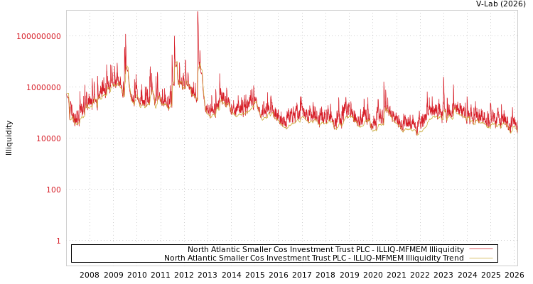 graph of North Atlantic Smaller Cos Investment Trust PLC ILLIQ-MFMEM