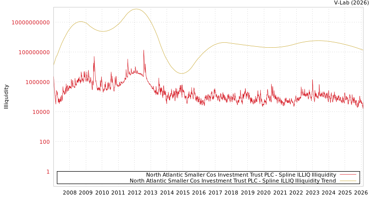 graph of North Atlantic Smaller Cos Investment Trust PLC ILLIQ-SMEM