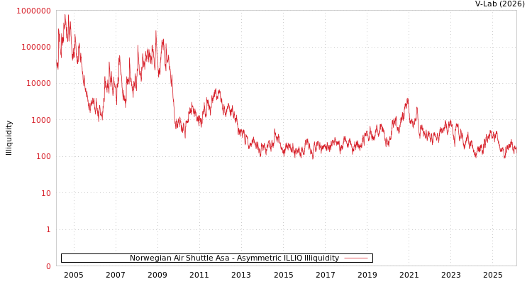 graph of Norwegian Air Shuttle Asa ILLIQ-AMEM