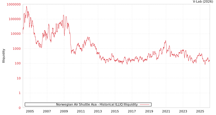 graph of Norwegian Air Shuttle Asa ILLIQ-HIST