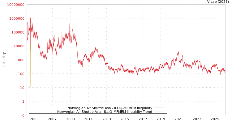 graph of Norwegian Air Shuttle Asa ILLIQ-MFMEM