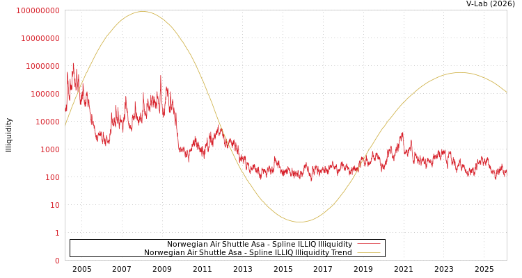 graph of Norwegian Air Shuttle Asa ILLIQ-SMEM