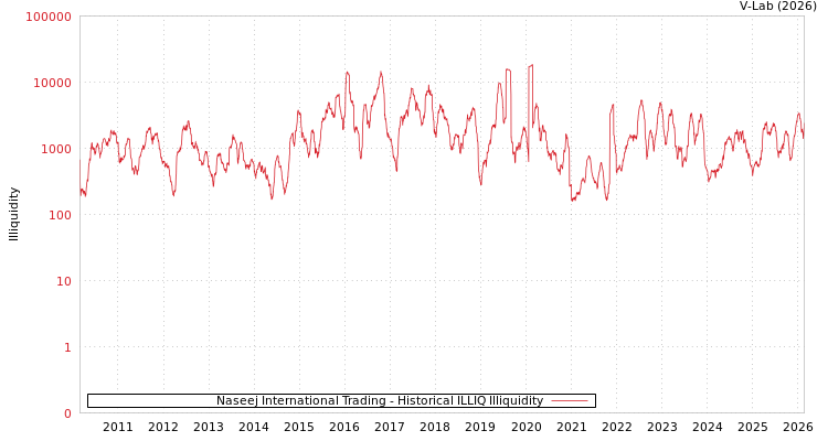 graph of Naseej International Trading ILLIQ-HIST