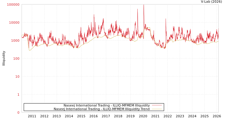 graph of Naseej International Trading ILLIQ-MFMEM