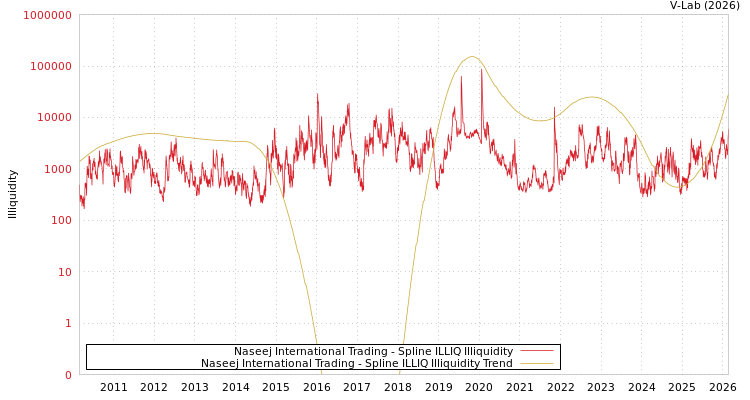 graph of Naseej International Trading ILLIQ-SMEM