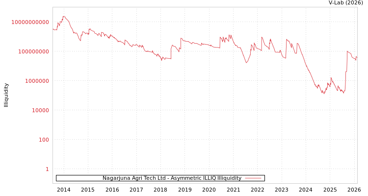 graph of Nagarjuna Agri Tech Ltd ILLIQ-AMEM