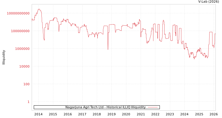 graph of Nagarjuna Agri Tech Ltd ILLIQ-HIST