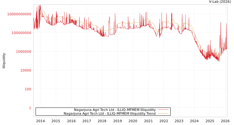 graph of Nagarjuna Agri Tech Ltd ILLIQ-MFMEM