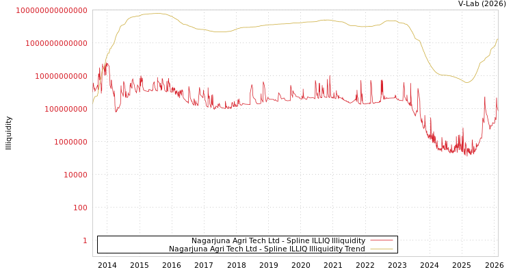graph of Nagarjuna Agri Tech Ltd ILLIQ-SMEM