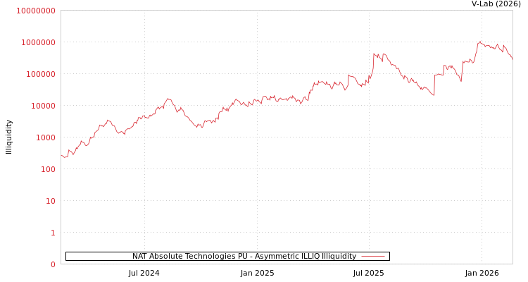 graph of NAT Absolute Technologies PU ILLIQ-AMEM