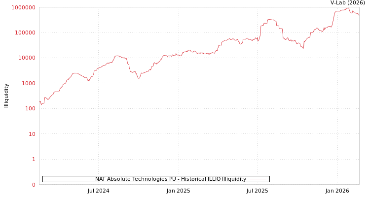 graph of NAT Absolute Technologies PU ILLIQ-HIST
