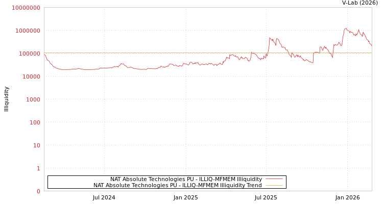 graph of NAT Absolute Technologies PU ILLIQ-MFMEM
