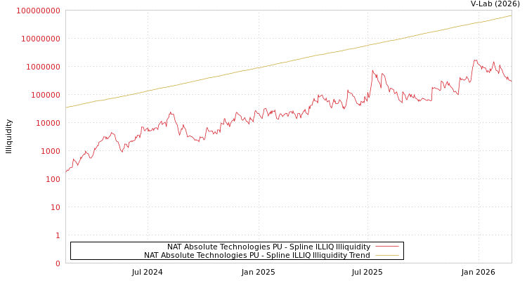 graph of NAT Absolute Technologies PU ILLIQ-SMEM