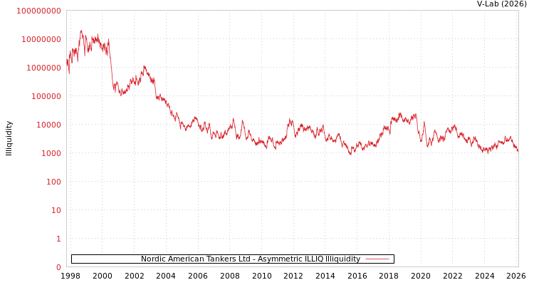 graph of Nordic American Tankers Ltd ILLIQ-AMEM