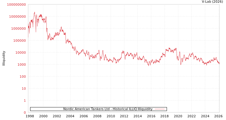 graph of Nordic American Tankers Ltd ILLIQ-HIST