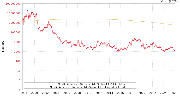 graph of Nordic American Tankers Ltd ILLIQ-SMEM
