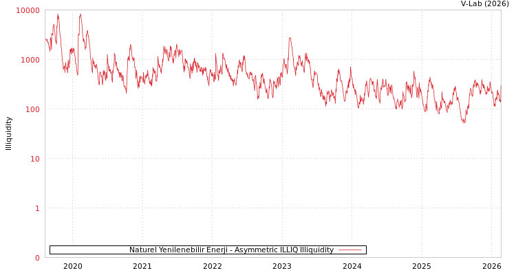 graph of Naturel Yenilenebilir Enerji ILLIQ-AMEM