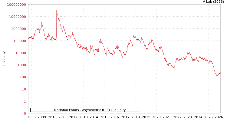 graph of National Foods ILLIQ-AMEM