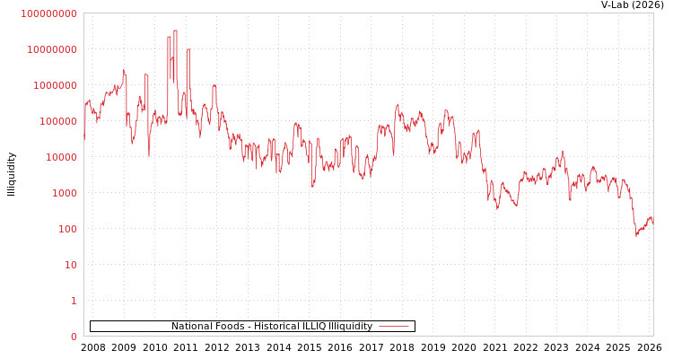 graph of National Foods ILLIQ-HIST