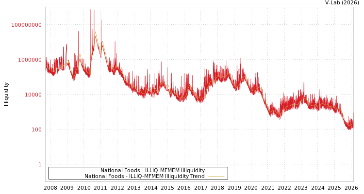 graph of National Foods ILLIQ-MFMEM