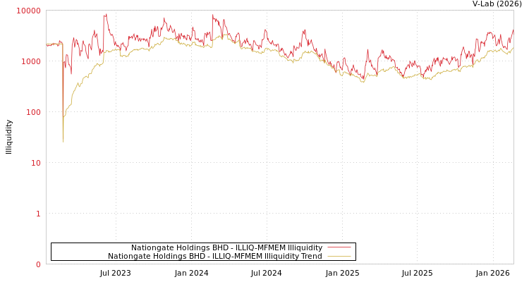 graph of Nationgate Holdings BHD ILLIQ-MFMEM