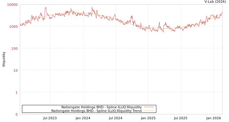graph of Nationgate Holdings BHD ILLIQ-SMEM