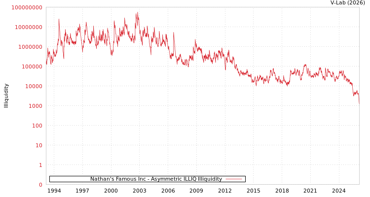 graph of Nathan's Famous Inc ILLIQ-AMEM