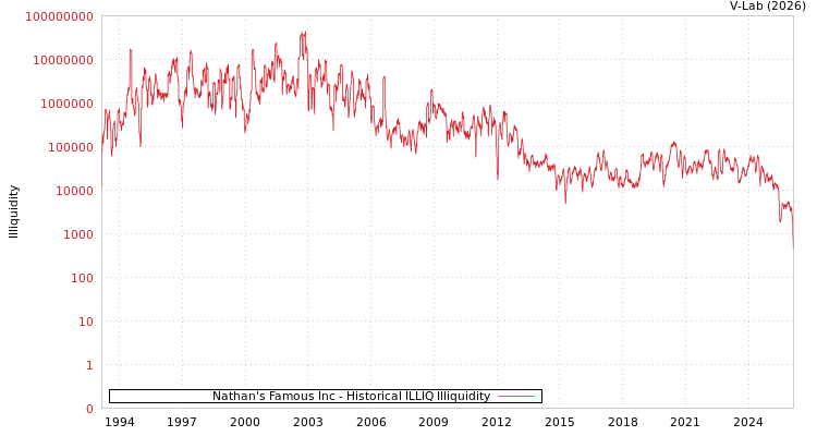 graph of Nathan's Famous Inc ILLIQ-HIST